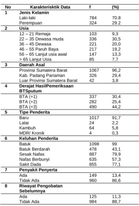 Tabel 1.  Karakteristik Subjek Penelitian 