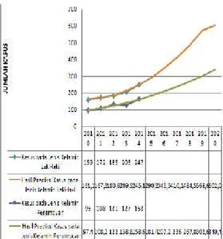 Gambar 3. Trend Kasus TB Paru BTA Positif Tahun 2010-2014 dan Prediksi TB Paru BTA Positif tahun 2016-2020 di Puskesmas Mata Berdasarkan hasil analisis time series dengan metode trend, untuk menghitung prediksi kasus TB Paru  BTA  Positif di Puskesmas  Mat