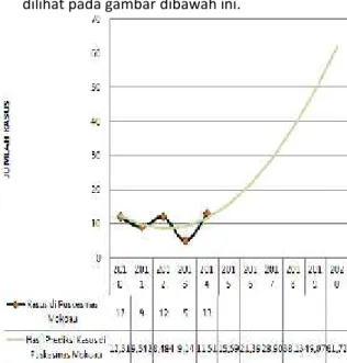 Gambar 9. Trend  Kasus  TB  Paru  BTA  Positif  Tahun  2010-2014 dan Prediksi TB Paru BTA Positif tahun 2016-2020 di Puskesmas Labibia