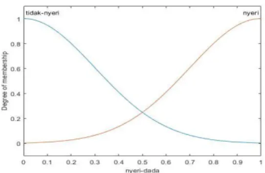 Gambar 11 Grafik Fungsi Keanggotaan Variabel Nyeri Dada dengan U=[0,1] 