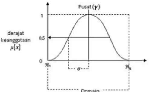 Gambar 2 merupakan grafik fungsi keanggotaan representasi kurva Gauss 
