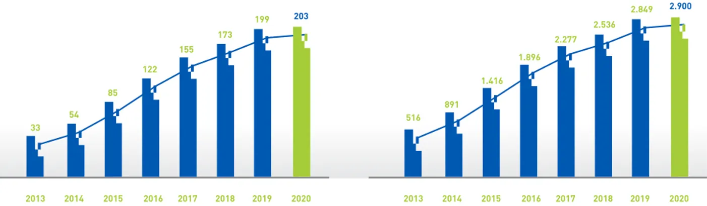 Gambar 9: Perkembangan jumlah kumulatif KUB sejak 2013 (kelompok) Gambar 10: Perkembangan jumlah kumulatif anggota KUB sejak 2013  (individu)