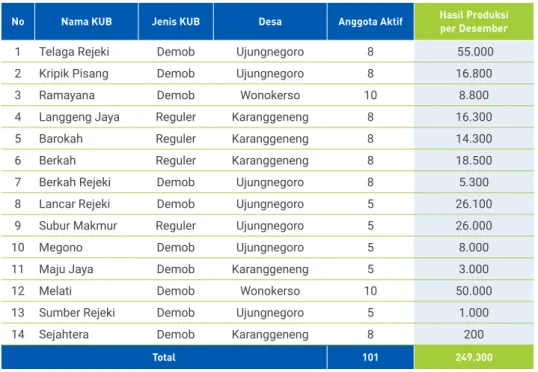 Tabel 2: Total hasil produksi perakitan box sarung oleh anggota KUB