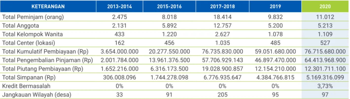 Tabel 7: Perkembangan KOMIDA sejak 2013