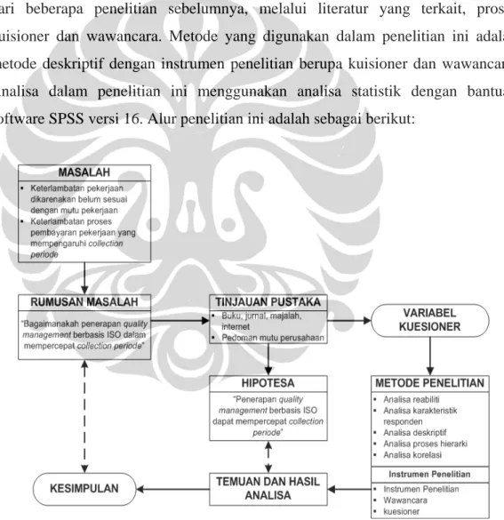 Gambar 3.1 Alur Penelitian