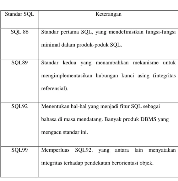 Tabel 2.1 Daftar standar SQL 