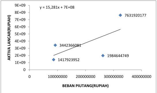 Gambar 4.4 Regresi Linier Beban Piutang Tak Tertagih dan Aktiva Lancar   PT Recsalog Geoprima tahun 2005-2009 
