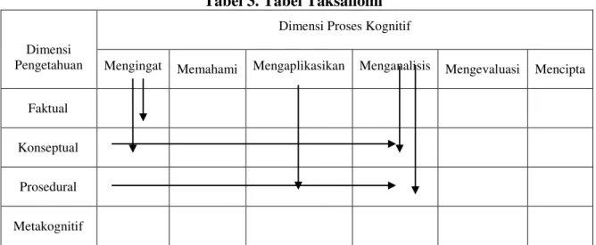Tabel 3. Tabel Taksanomi 