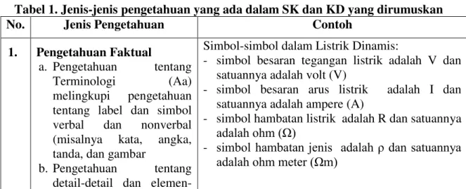 Tabel 1. Jenis-jenis pengetahuan yang ada dalam SK dan KD yang dirumuskan 