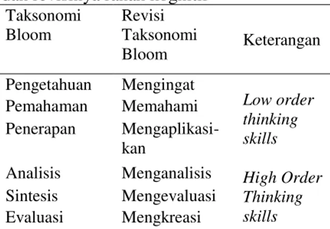 Tabel 1. Perbandingan taksonomi bloom   dan revisinya ranah kognitif 