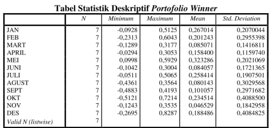 Tabel Statistik Deskriptif Portofolio Winner