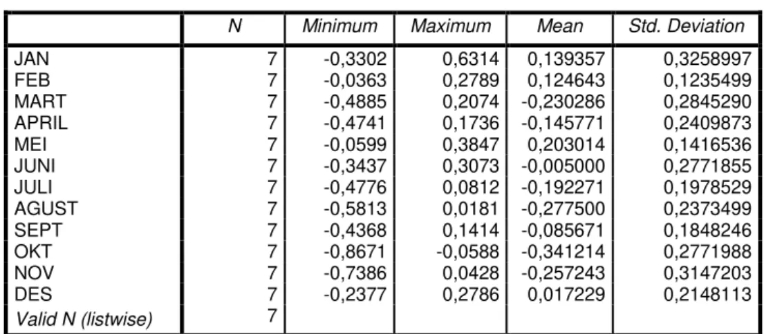 Tabel Statistik Deskriptif Portofolio Looser