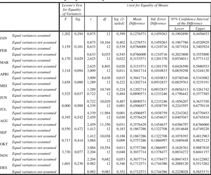 Tabel Hasil Uji Hipotesis independent sample t-test 2005-2009