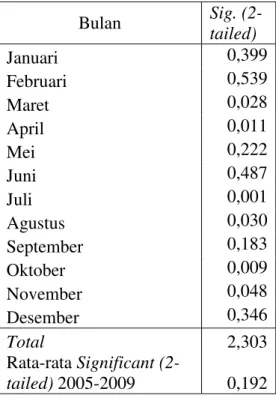 Tabel Significant (2-tailed) 2005-2006 