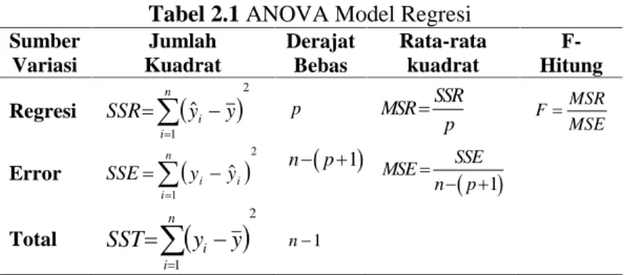 Tabel 2.1 ANOVA Model Regresi Sumber Variasi Jumlah Kuadrat DerajatBebas Rata-ratakuadrat  F-Hitung Regresi   2 1  ˆ  nii yySSR p MSR SSRp F MSRMSE Error   2 1  ˆni iiyySSE n  p 1   1 MSESSEnp  Total   2 1  nii yySST n  1