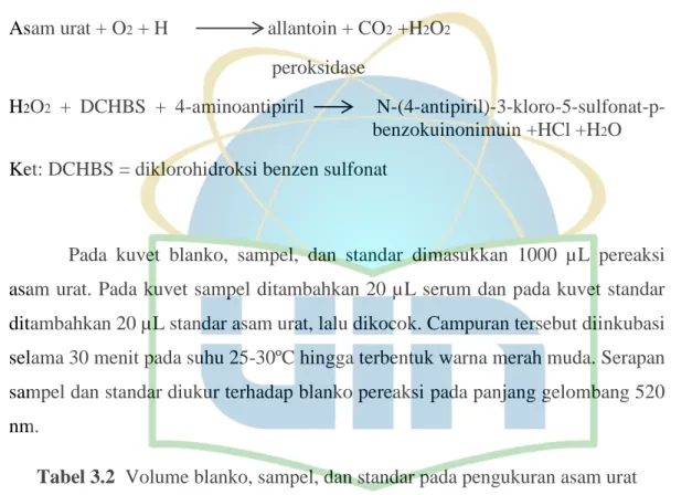 Tabel 3.2  Volume blanko, sampel, dan standar pada pengukuran asam urat  Kuvet  Pereaksi Asam 