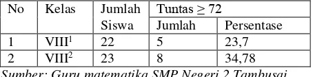 Tabel 1. Hasil belajar matematika siswa kelas VIII SMP Negeri 2 Tambusai semester genap 2015/2016  
