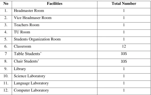 Table 4.1. Description of facilities at SMPN 5 Kotabaru 