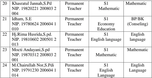 Table 4.3 Description of English Teachers at SMPN 5 Kotabaru 