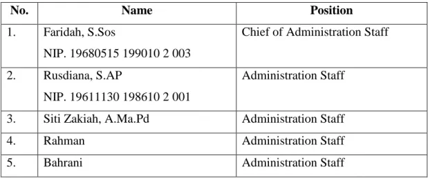 Table 4.4 Description of Administration staff at SMPN 5 Kotabaru 