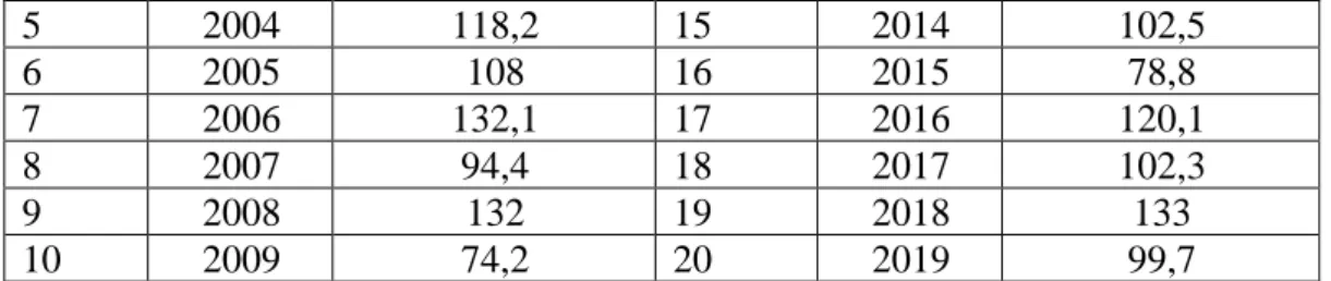 Tabel 2.  Perhitungan Gumbel 