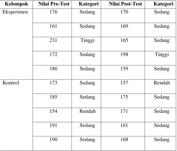 Table 7Skor Stres Akademik Pre-Test dan Post-Test 