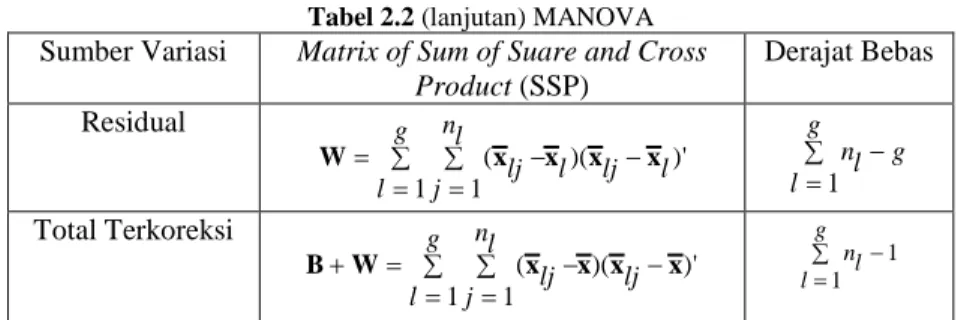 Tabel 2.2 (lanjutan) MANOVA  Sumber Variasi  Matrix of Sum of Suare and Cross 