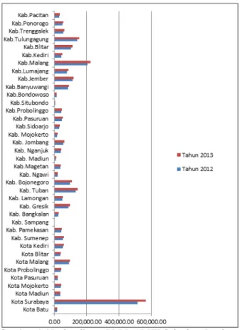 Gambar 4.6 Perbandingan PDRB ADHK Subsektor Lembaga  Keuangan Tanpa Bank Tahun 2012 dan 2013 