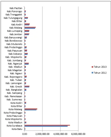 Gambar 4.16 Perbandingan PDRB ADHK Subsektor Perorangan dan  Rumah Tangga Tahun 2012 dan 2013