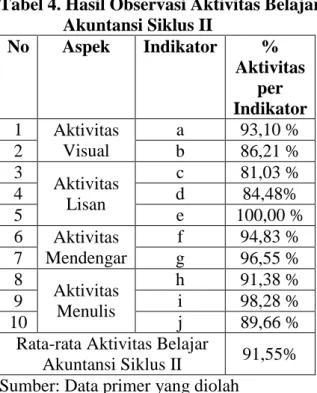 Tabel 4. Hasil Observasi Aktivitas Belajar  Akuntansi Siklus II  No  Aspek  Indikator  %  Aktivitas  per  Indikator  1  Aktivitas  Visual  a  93,10 % 2 b 86,21 %  3  Aktivitas  Lisan  c  81,03 % 4 d 84,48%  5  e  100,00 %  6  Aktivitas  Mendengar  f  94,83