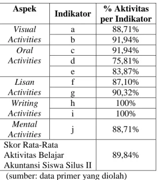 Tabel tersebut menunjukkan bahwa rata- rata-rata  Aktivitas  Belajar  Siswa  pada  Siklus  II  sebesar  89,84%