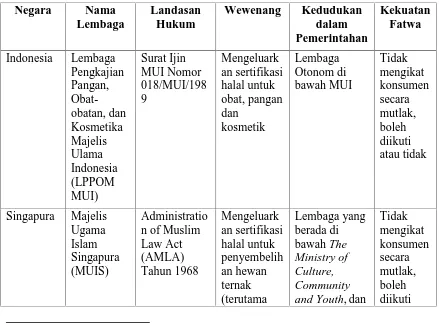 Tabel 2. Tindak lanjut Fatwa di beberapa negara Asia Tenggara31