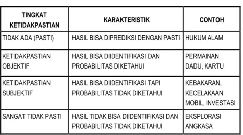 Tabel 1.1.  Tingkatan Ketidakpastian  TINGKAT 