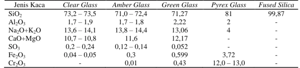 Tabel 1. Kandungan Kaca dalam Persen 