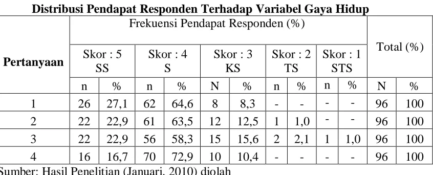 Tabel 4.3 Distribusi Pendapat Responden Terhadap Variabel Gaya Hidup