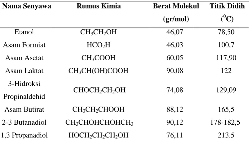 Tabel 2.3 Daftar Sifat Komponen Hasil Proses Fermentasi [21] 