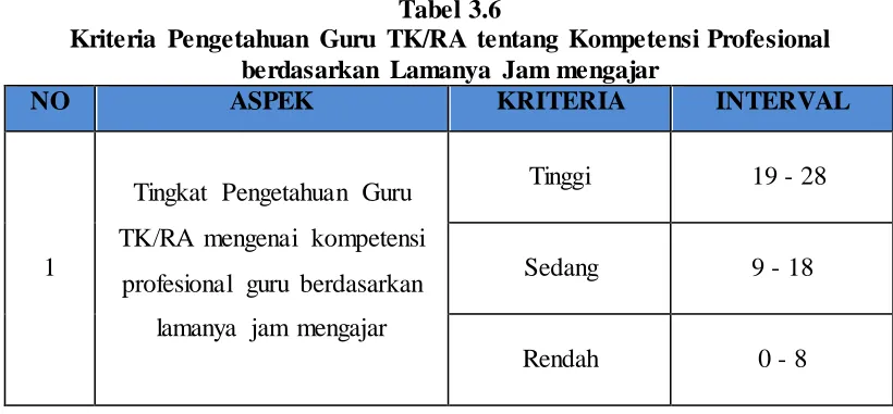 Tabel 3.6 Kriteria Pengetahuan Guru TK/RA tentang Kompetensi Profesional 