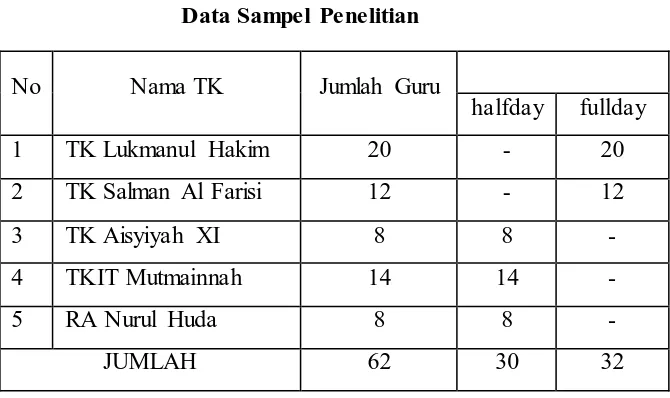 Tabel 3.1 Data Sampel Penelitian 
