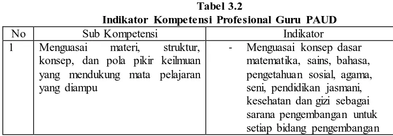 Tabel 3.2 Indikator Kompetensi Profesional Guru PAUD 