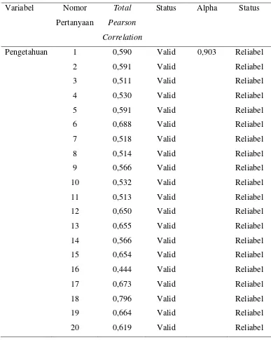 Tabel 4.1. Hasil Uji Validitas dan Reliabilitas Kuesioner 