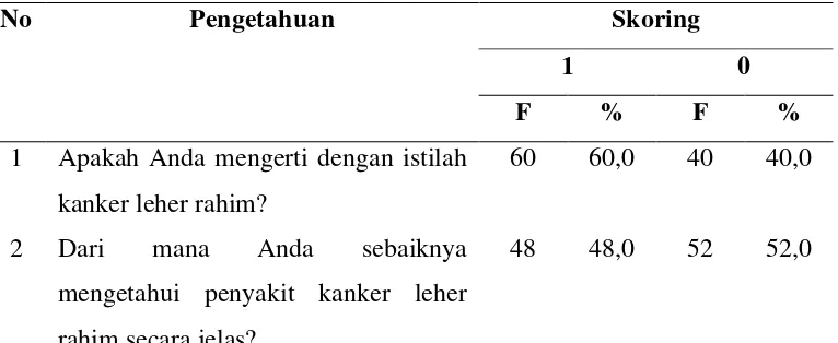 Tabel 5.2. Distribusi Karakteristik Responden Berdasarkan Pendidikan 