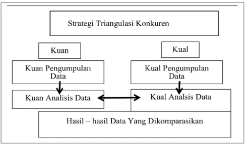 Gambar 1 Strategi Triangulasi Konkuren