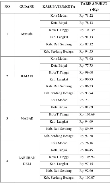Tabel 3.3 Tarif Angkut Raskin dari Gudang ke Titik Distribusi di Kabupaten/Kota 