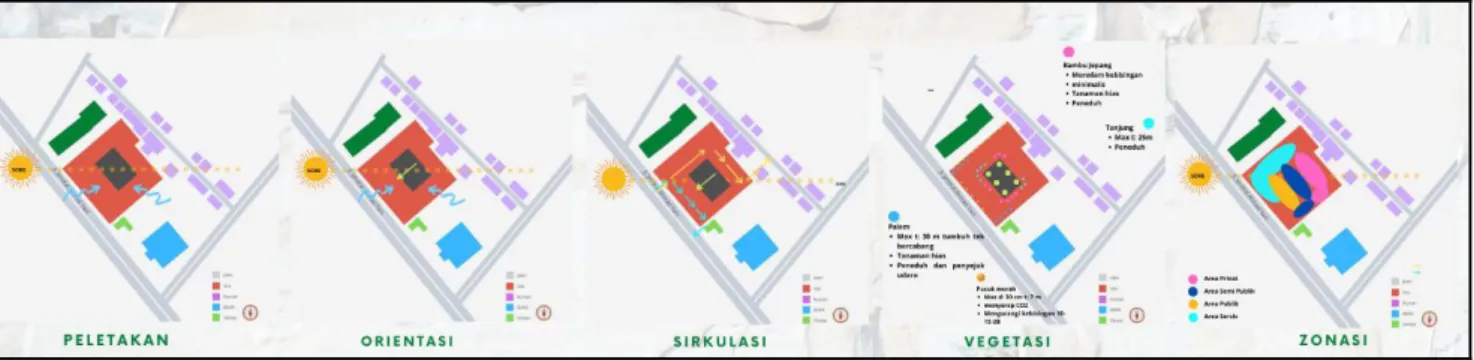 Gambar 3. Analisis Bentuk  Sumber: Penulis, 2020 