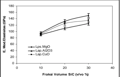 Gambar 5. Grafik modulus elestisitas Komposit Al-SiC dengan SiC ter coating metal oksida 