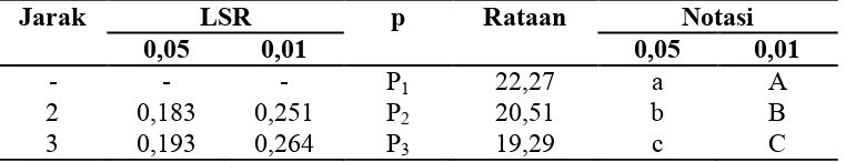 Tabel 2. Pengaruh diameter pulley blower terhadap parameter yang diamati