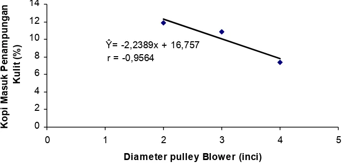 Gambar 3. Hubungan diameter pulley blower terhadap persentase biji kopiyang masuk ke penampungan kulit