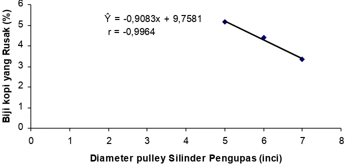 Gambar 5. Hubungan antara diameter pulley silinder pengupas dengan persentasekerusakan hasil kupasan