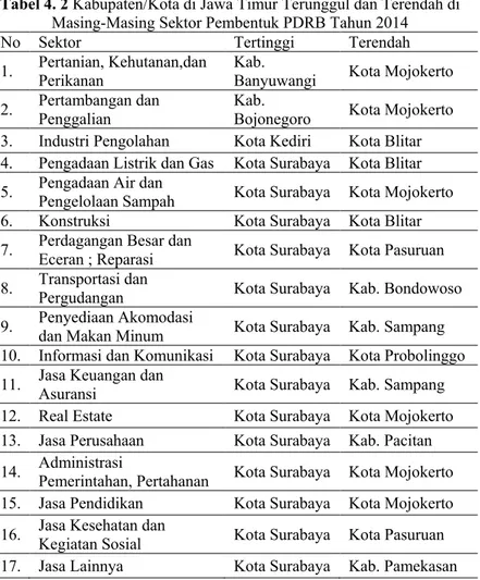 Tabel 4. 2 Kabupaten/Kota di Jawa Timur Terunggul dan Terendah di  Masing-Masing Sektor Pembentuk PDRB Tahun 2014 