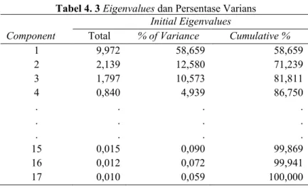 Tabel 4. 3 Eigenvalues dan Persentase Varians 